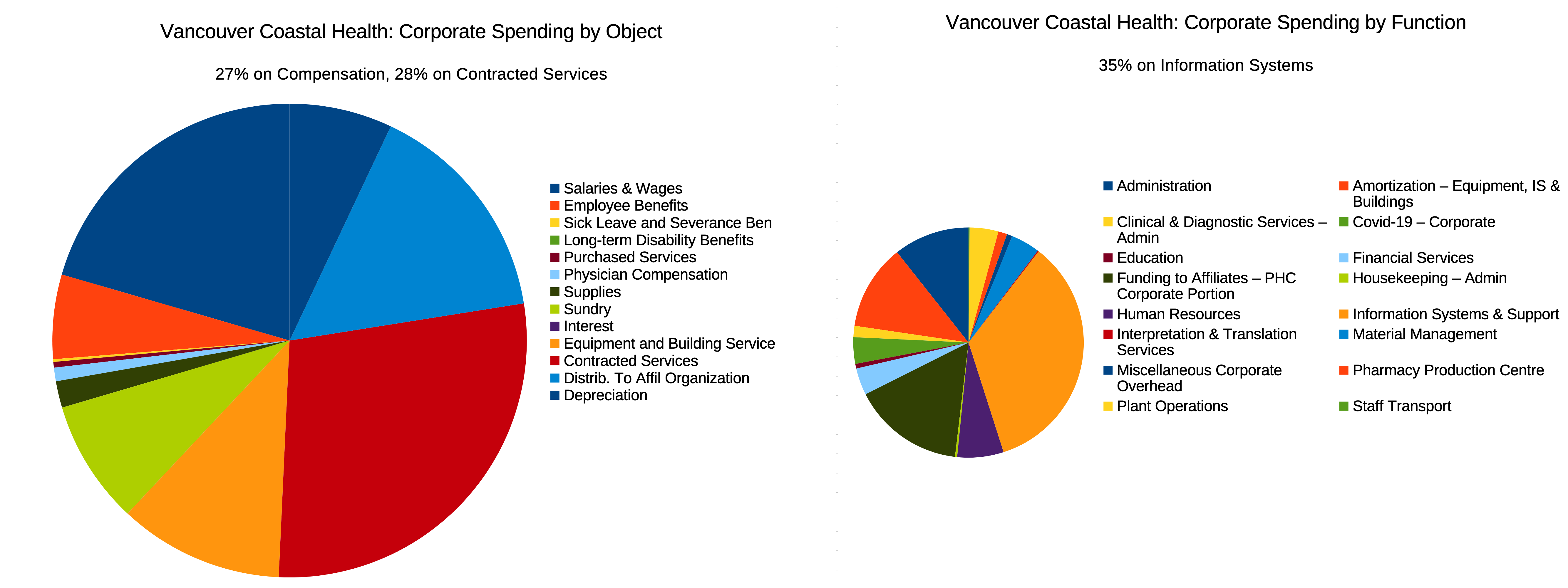 Breakdown of Vancouver Coastal Health Corporate Expenditures