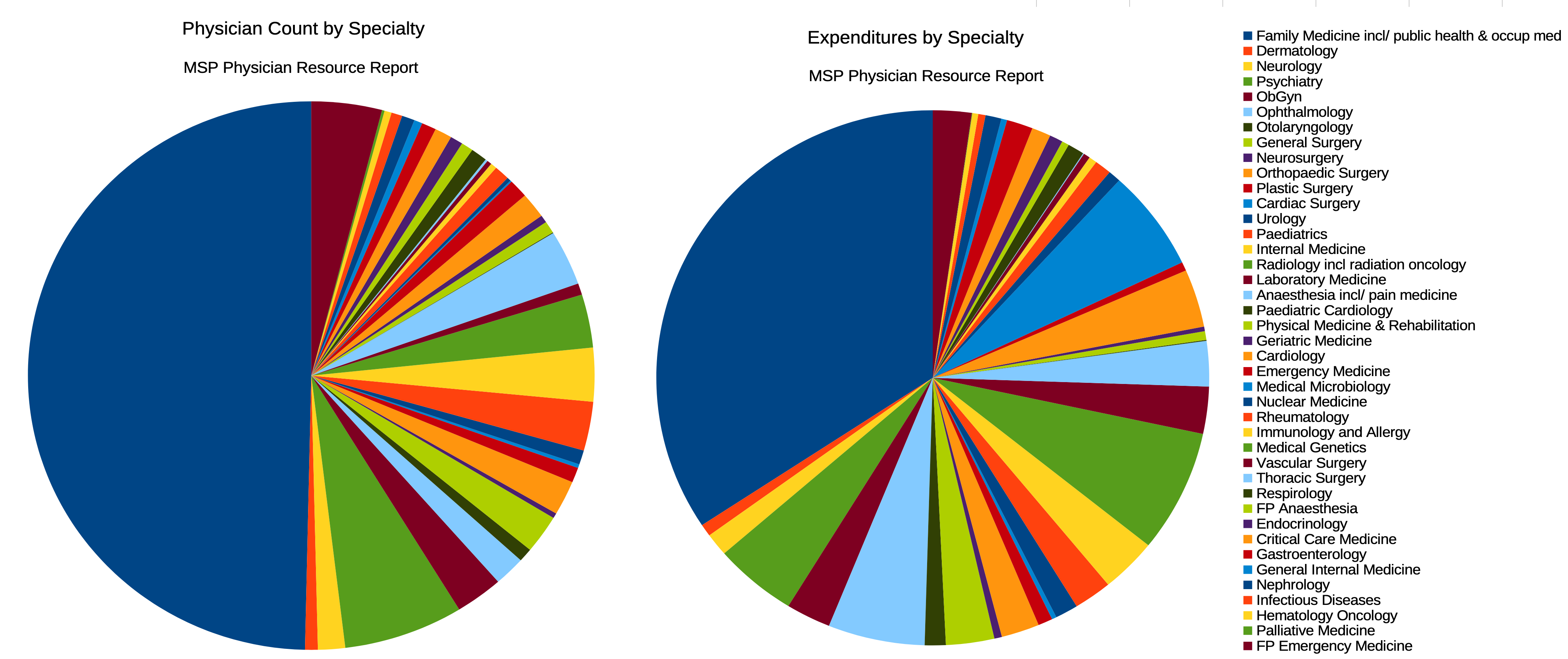 Physician Count and Expenditures by Specialty